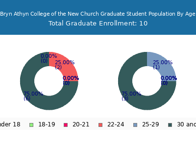 Bryn Athyn College of the New Church 2024 Graduate Enrollment Age Diversity Pie chart