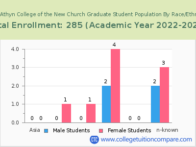 Bryn Athyn College of the New Church 2023 Graduate Enrollment by Gender and Race chart