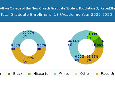 Bryn Athyn College of the New Church 2023 Graduate Enrollment by Gender and Race chart
