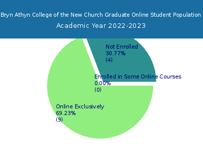 Bryn Athyn College of the New Church 2023 Online Student Population chart