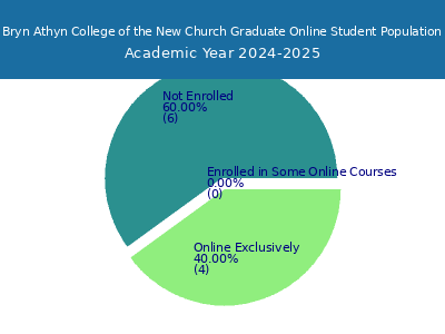 Bryn Athyn College of the New Church 2025 Online Student Population chart