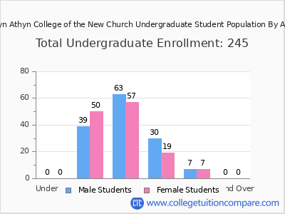 Bryn Athyn College of the New Church 2024 Undergraduate Enrollment by Age chart