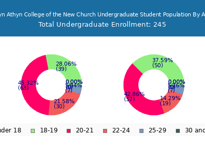 Bryn Athyn College of the New Church 2024 Undergraduate Enrollment Age Diversity Pie chart