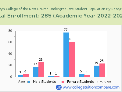 Bryn Athyn College of the New Church 2023 Undergraduate Enrollment by Gender and Race chart