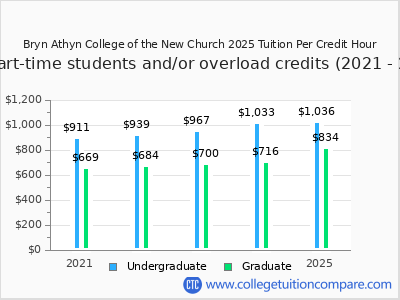 Bryn Athyn College of the New Church 2025 cost per credit hour chart