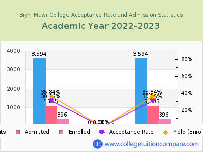 Bryn Mawr College 2023 Acceptance Rate By Gender chart