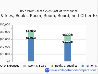 Bryn Mawr College 2025 COA (cost of attendance) chart
