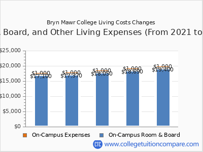 Bryn Mawr College 2025 room & board cost chart