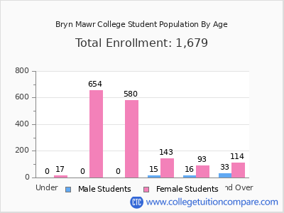 Bryn Mawr College 2024 Student Population by Age chart