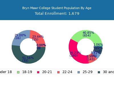 Bryn Mawr College 2024 Student Population Age Diversity Pie chart