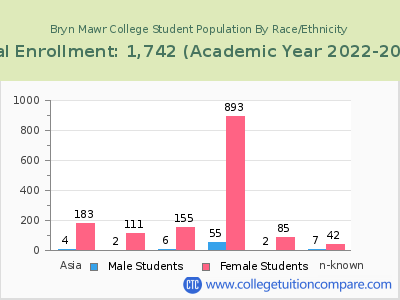 Bryn Mawr College 2023 Student Population by Gender and Race chart