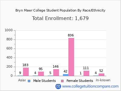 Bryn Mawr College 2025 Student Population by Gender and Race chart