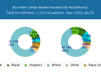 Bryn Mawr College 2023 Student Population by Gender and Race chart