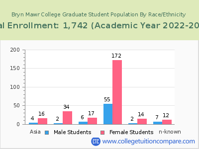 Bryn Mawr College 2023 Graduate Enrollment by Gender and Race chart