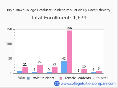 Bryn Mawr College 2025 Graduate Enrollment by Gender and Race chart