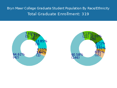 Bryn Mawr College 2025 Graduate Enrollment by Gender and Race chart