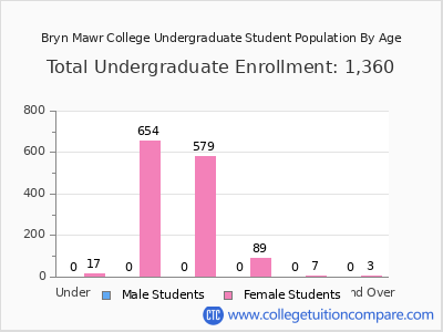 Bryn Mawr College 2024 Undergraduate Enrollment by Age chart