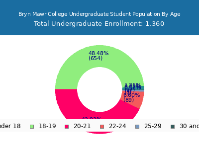 Bryn Mawr College 2024 Undergraduate Enrollment Age Diversity Pie chart