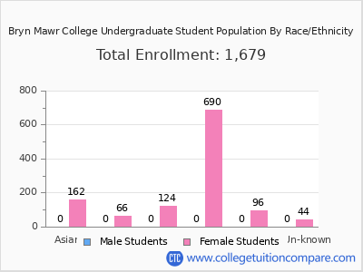 Bryn Mawr College 2025 Undergraduate Enrollment by Gender and Race chart