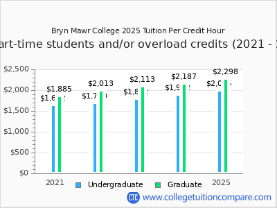 Bryn Mawr College 2025 cost per credit hour chart