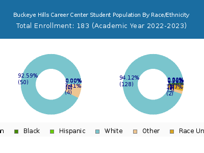 Buckeye Hills Career Center 2023 Student Population by Gender and Race chart