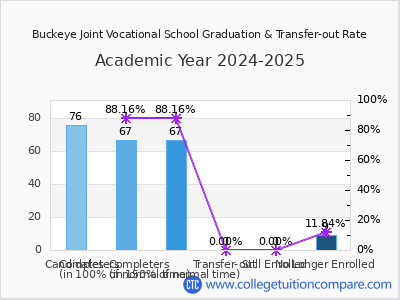 Buckeye Joint Vocational School 2025 Graduation Rate chart