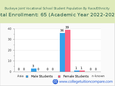 Buckeye Joint Vocational School 2023 Student Population by Gender and Race chart