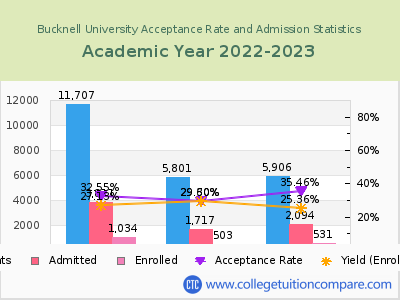 Bucknell University 2023 Acceptance Rate By Gender chart