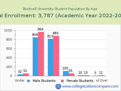 Bucknell University 2023 Student Population by Age chart