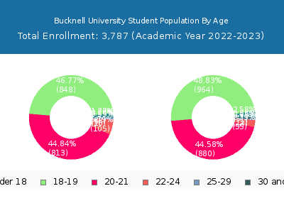 Bucknell University 2023 Student Population Age Diversity Pie chart