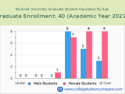 Bucknell University 2023 Graduate Enrollment by Age chart