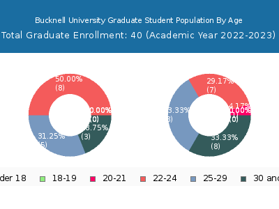 Bucknell University 2023 Graduate Enrollment Age Diversity Pie chart