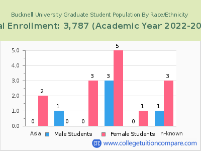 Bucknell University 2023 Graduate Enrollment by Gender and Race chart