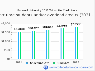 Bucknell University - Tuition & Fees, Net Price