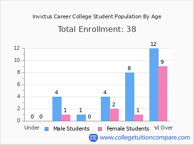 Invictus Career College 2024 Student Population by Age chart