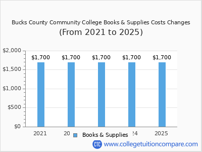 Bucks County Community College 2025 books & supplies cost chart