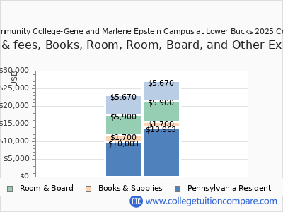 Bucks County Community College-Gene and Marlene Epstein Campus at Lower Bucks 2025 COA (cost of attendance) chart