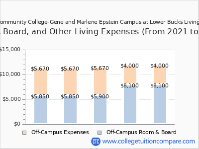 Bucks County Community College-Gene and Marlene Epstein Campus at Lower Bucks 2025 room & board cost chart