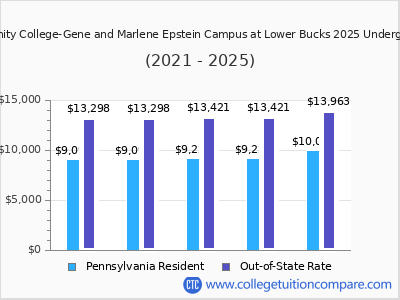 Bucks County Community College-Gene and Marlene Epstein Campus at Lower Bucks 2025 undergraduate tuition chart