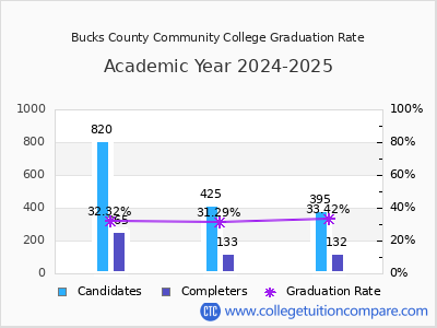 Bucks County Community College graduation rate by gender