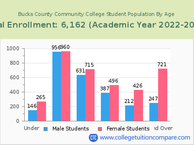 Bucks County Community College 2023 Student Population by Age chart