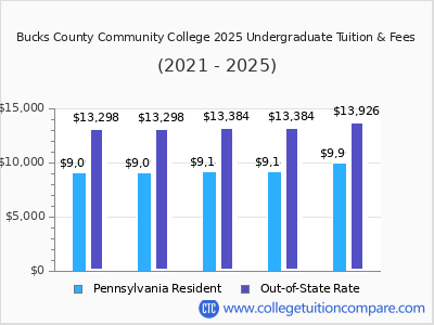 Bucks County Community College 2025 undergraduate tuition chart