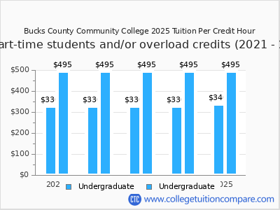 Bucks County CC - Tuition & Fees, Net Price