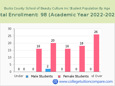 Bucks County School of Beauty Culture Inc 2023 Student Population by Age chart