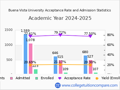 Buena Vista University 2025 Acceptance Rate By Gender chart
