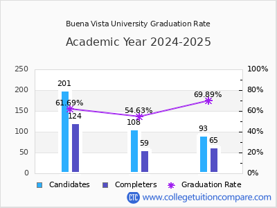 Buena Vista University graduation rate by gender