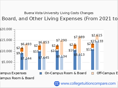 Buena Vista University 2025 room & board cost chart