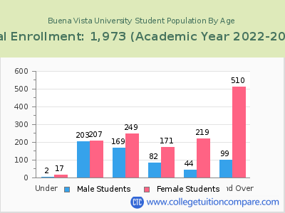 Buena Vista University 2023 Student Population by Age chart