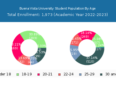 Buena Vista University 2023 Student Population Age Diversity Pie chart
