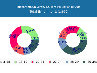 Buena Vista University 2025 Student Population Age Diversity Pie chart